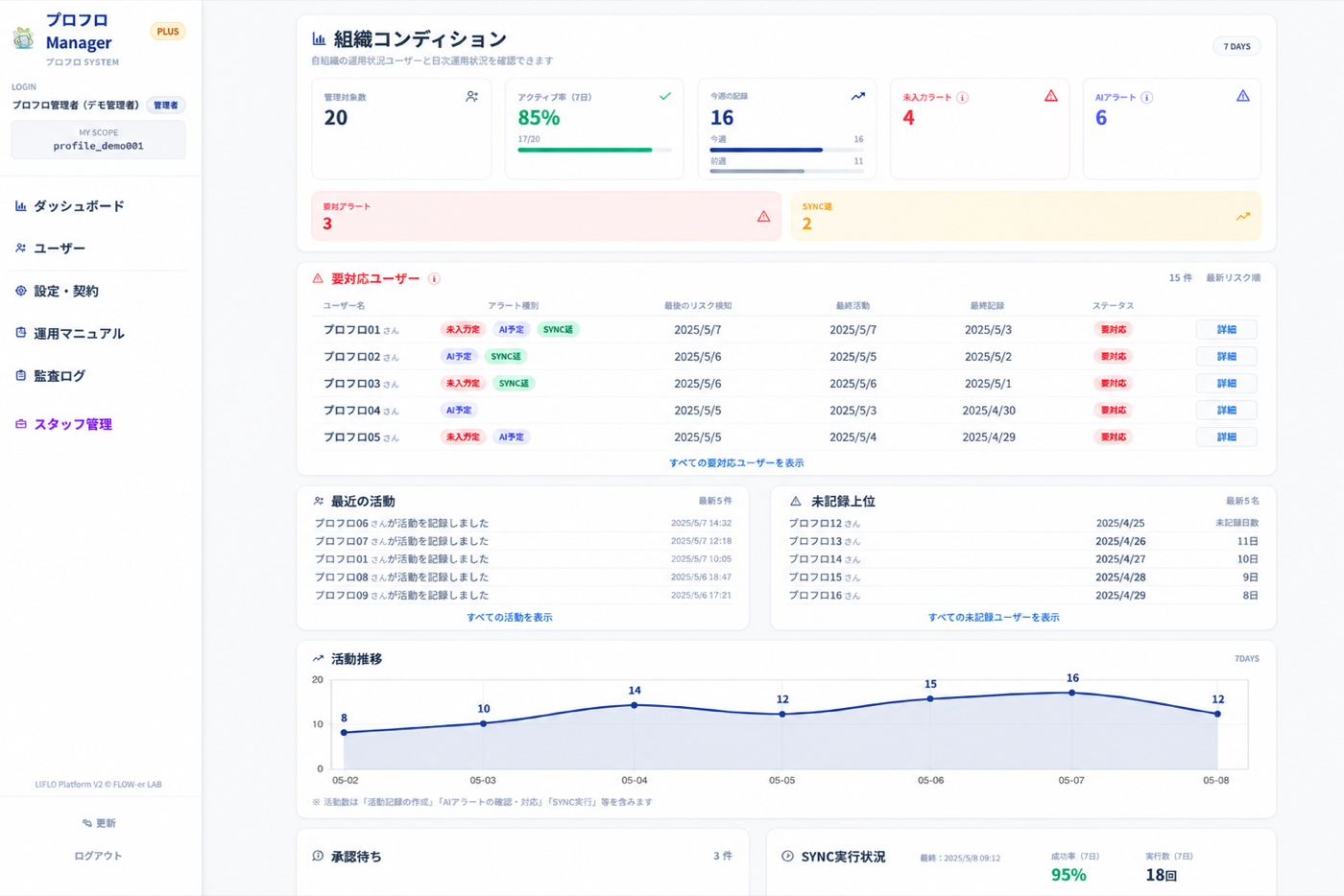 プロフロ管理者ダッシュボードのサンプル